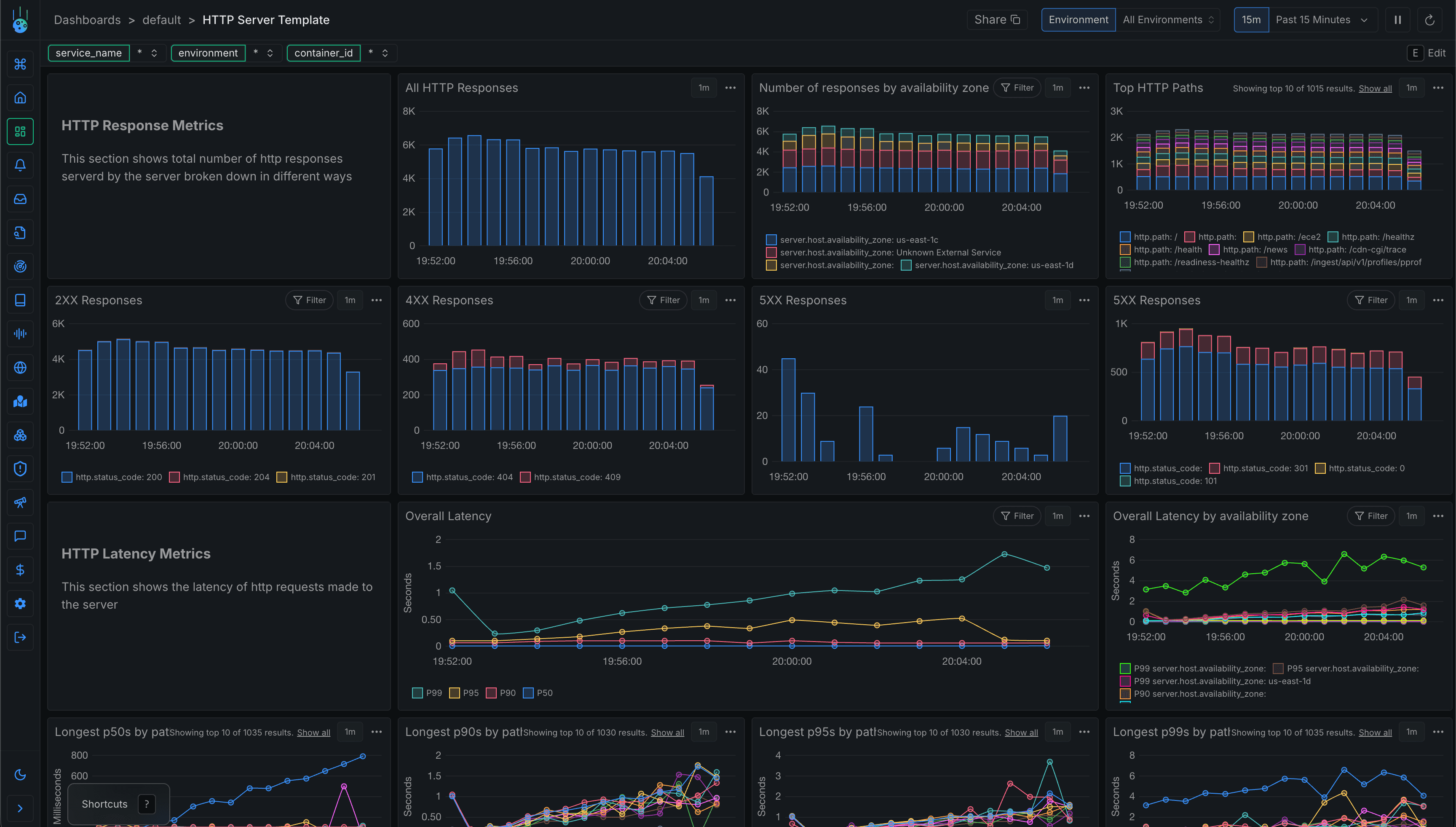 Kubernetes metrics dashboard showing HTTP response metrics, latency percentiles, and status code breakdown across services