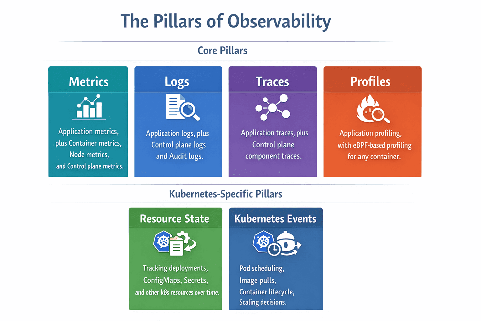 Diagram showing the pillars of Kubernetes observability: metrics, logs, traces, profiles, resource state, and events