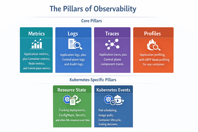 Kubernetes Observability: The Complete Guide