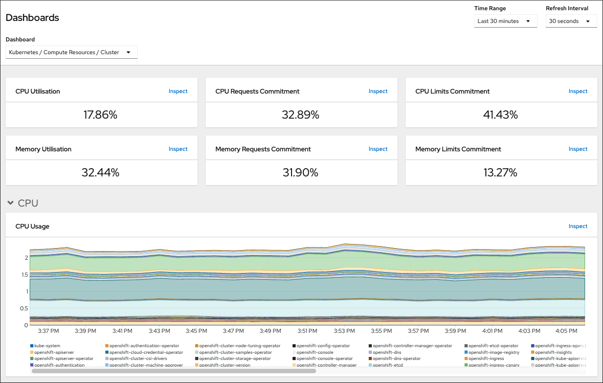 Red Hat OpenShift web console Observe metrics view