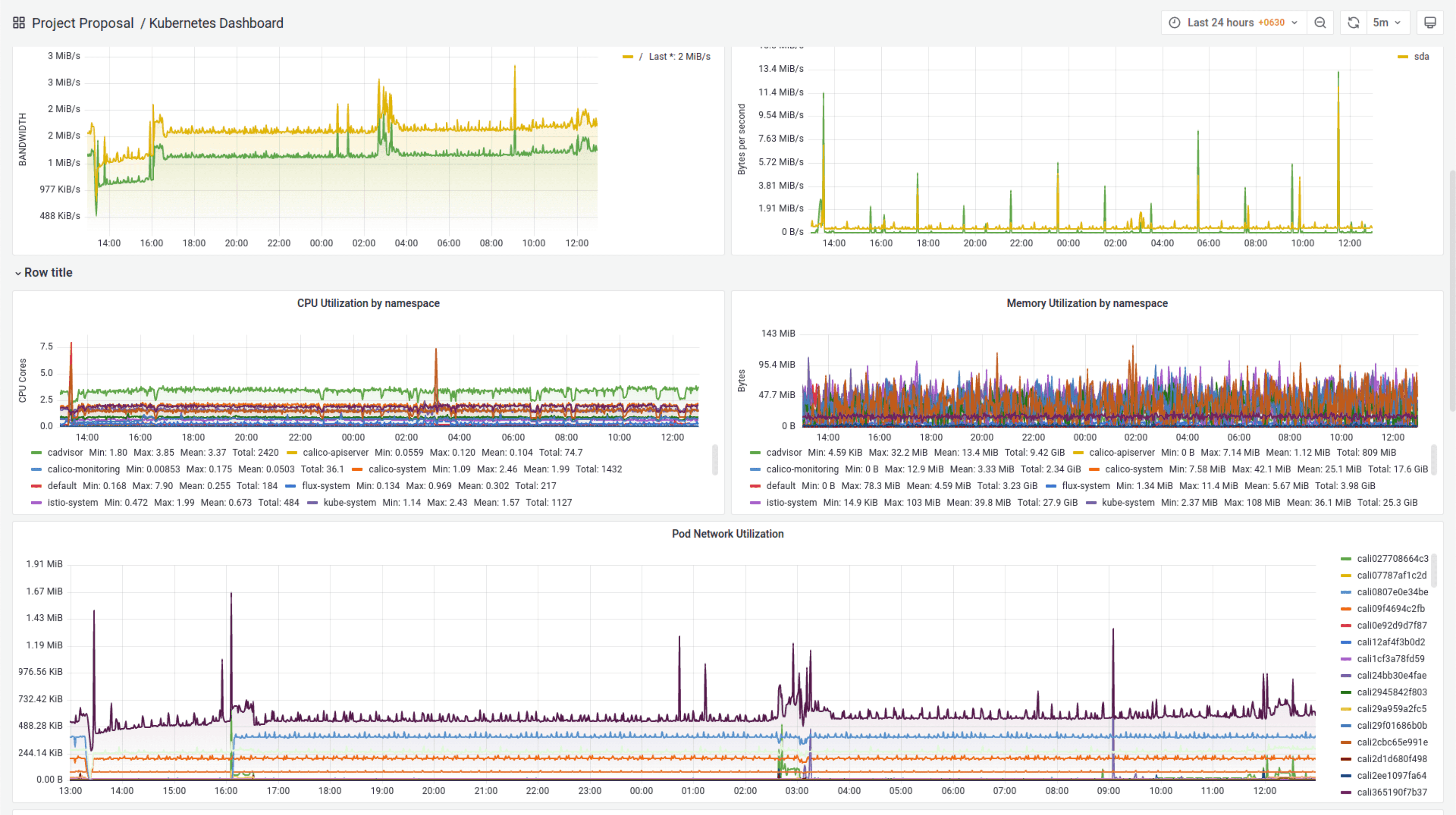 Coroot Kubernetes Monitoring Demo