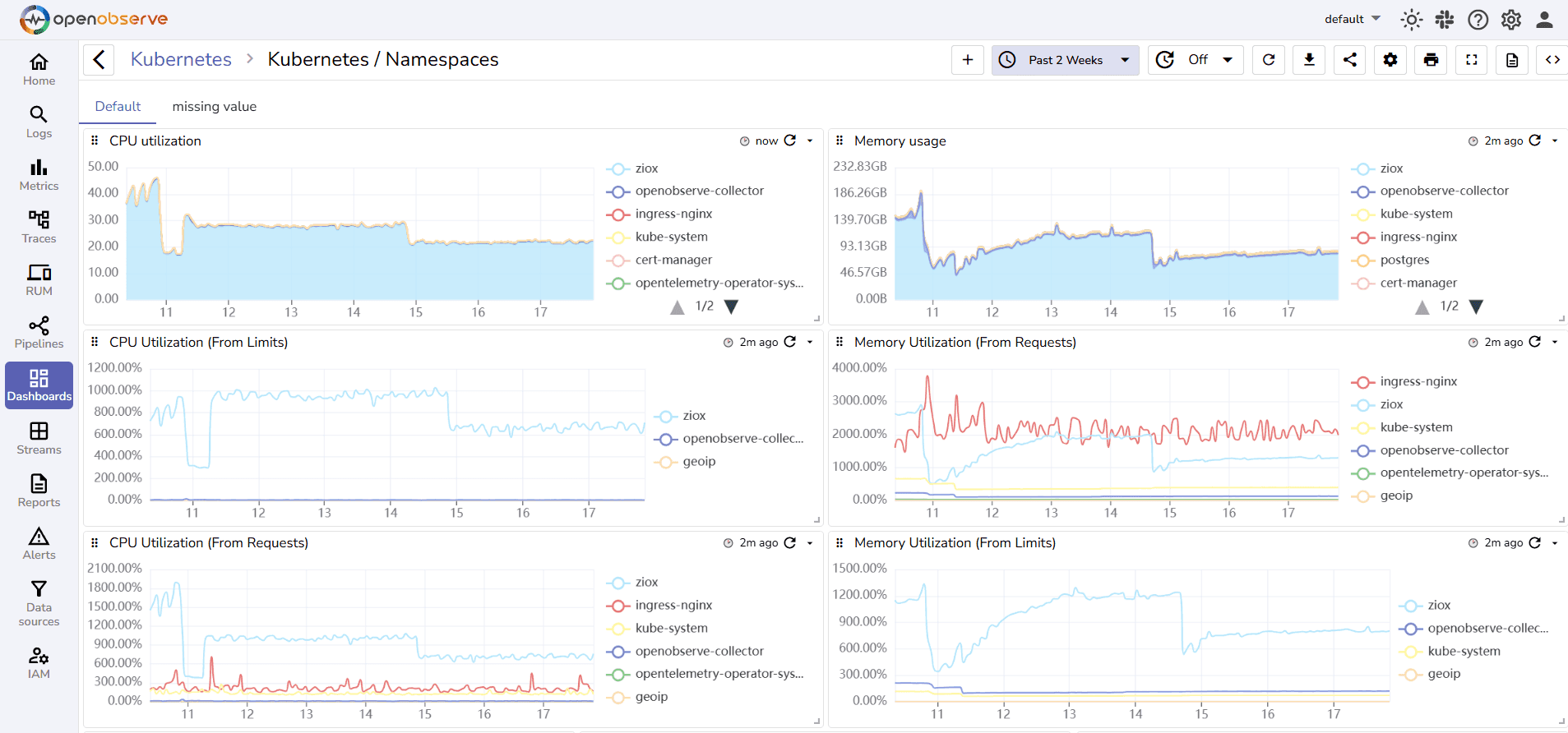 OpenObserve Observability Dashboard