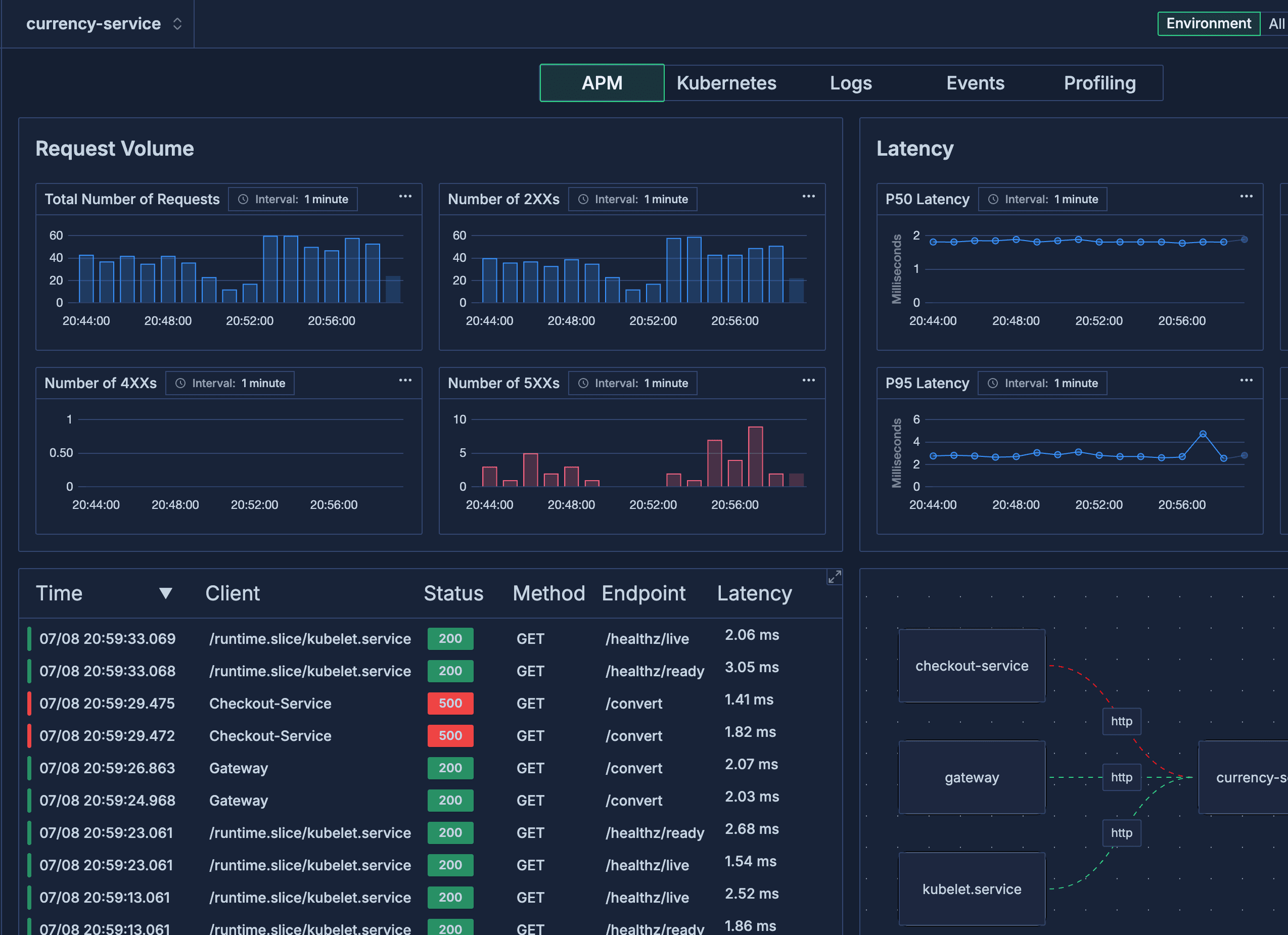 APM Service Dashboard showing RED metrics