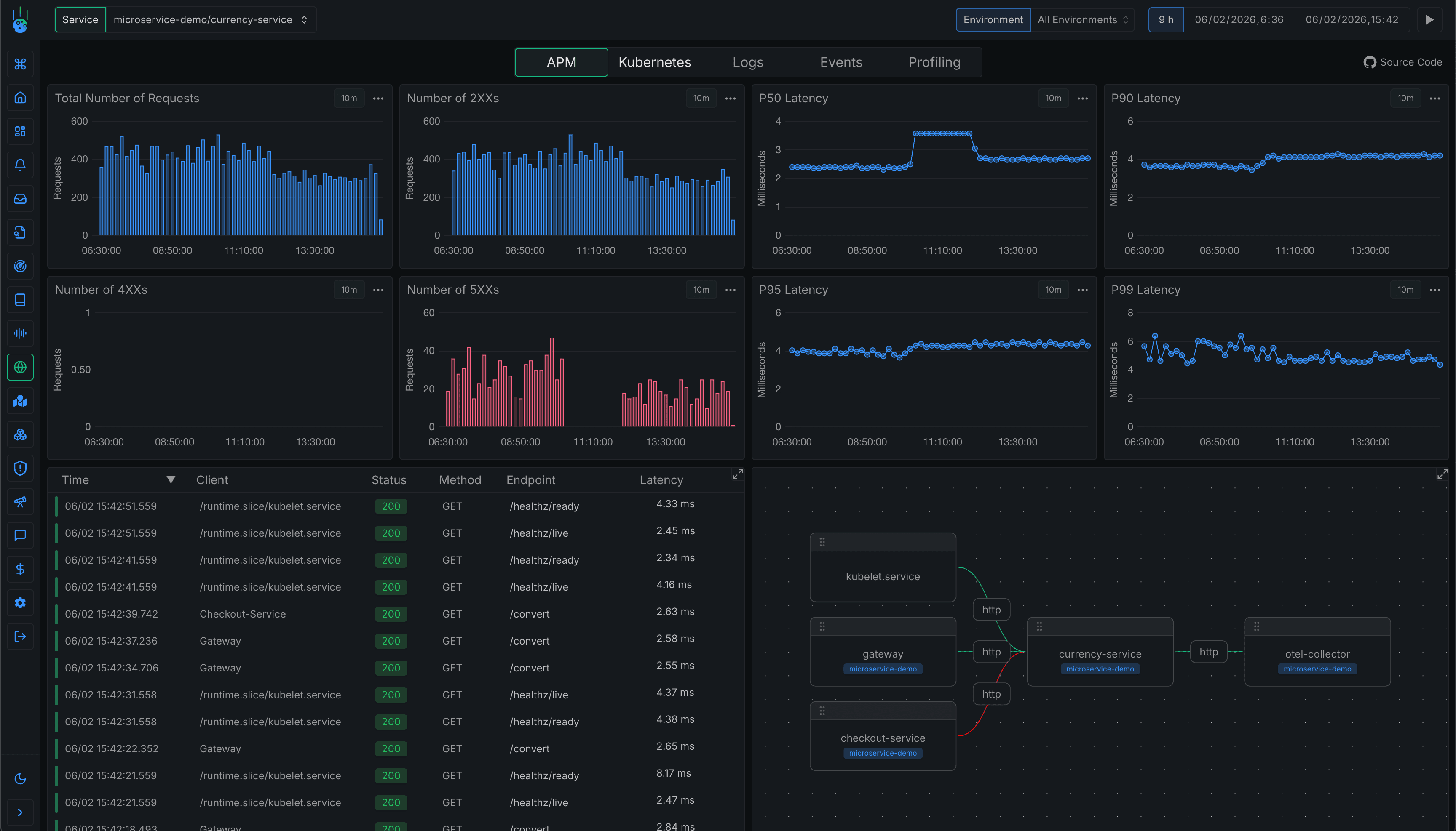 APM overview dashboard with RED metrics, latency, and service relationships