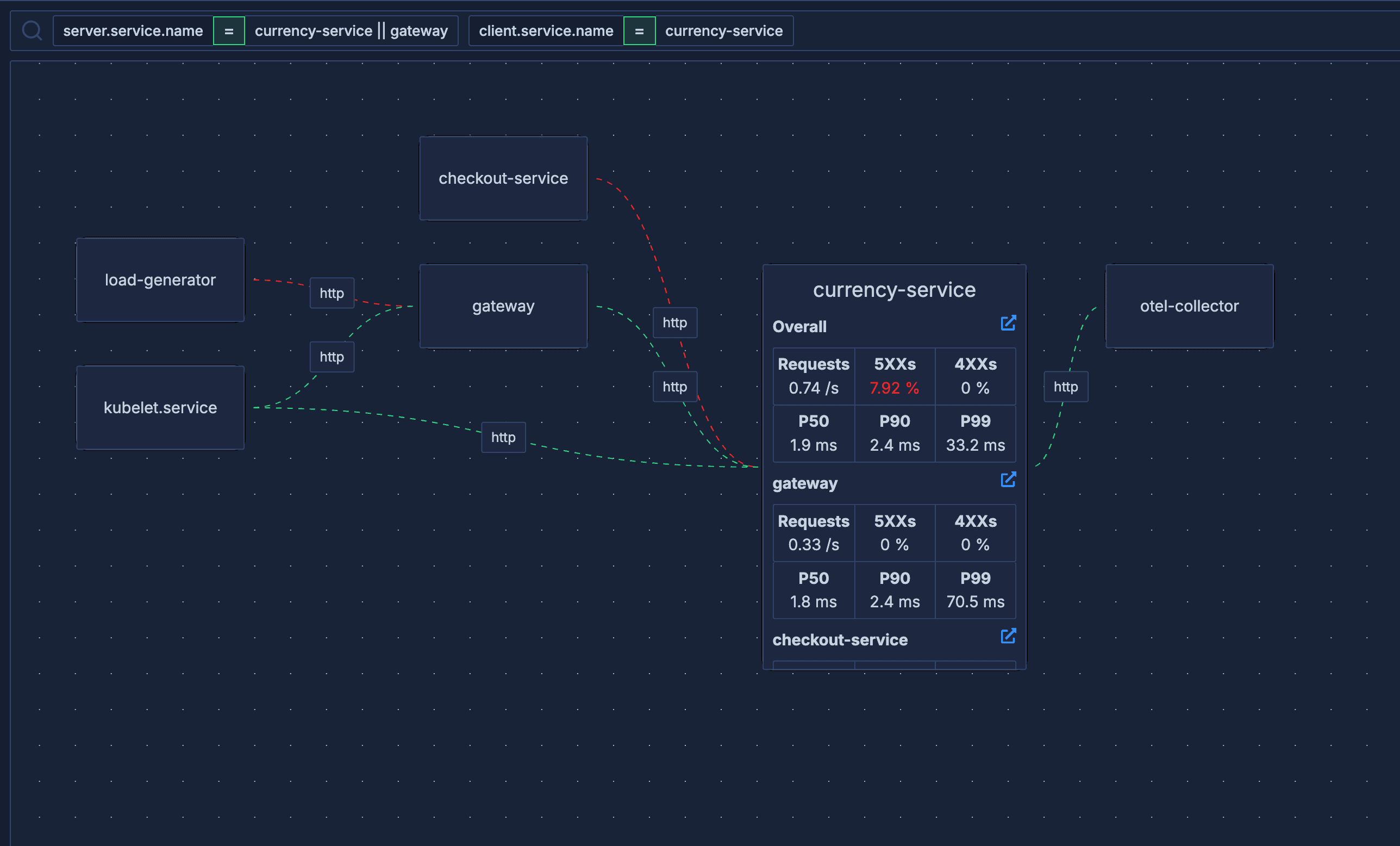 Service Map showing dependencies and communication patterns