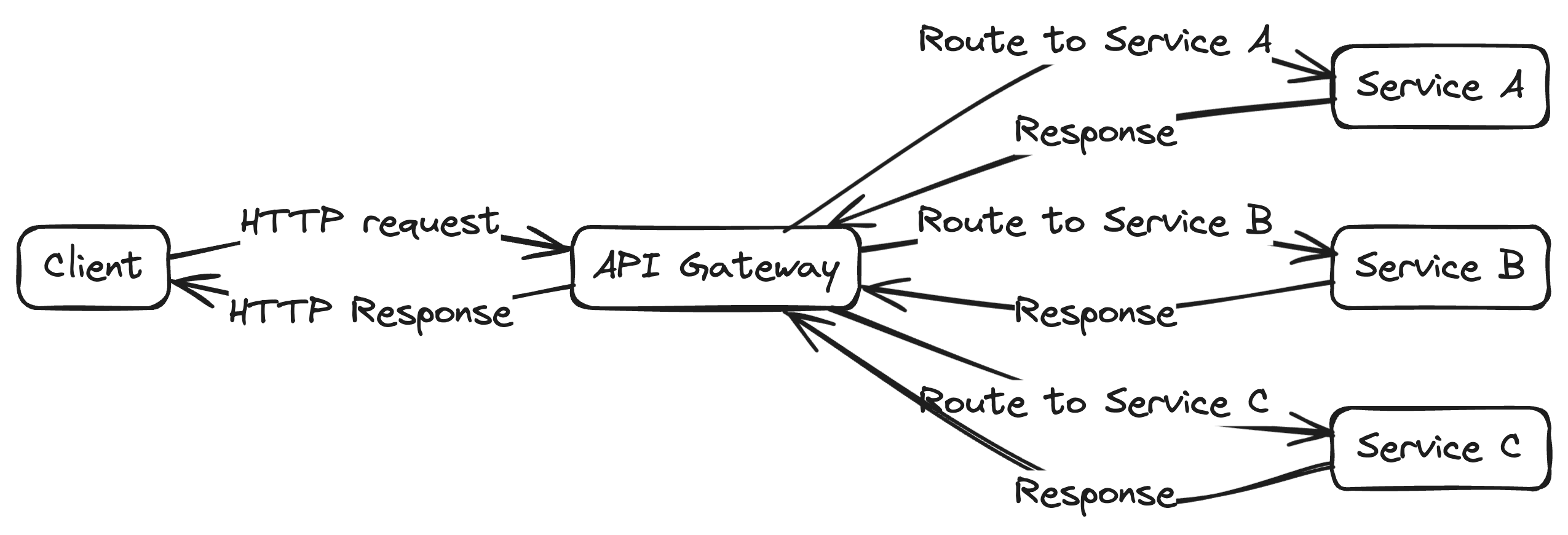 API gateway architecture diagram showing gateway as single entry point routing requests to multiple backend microservices