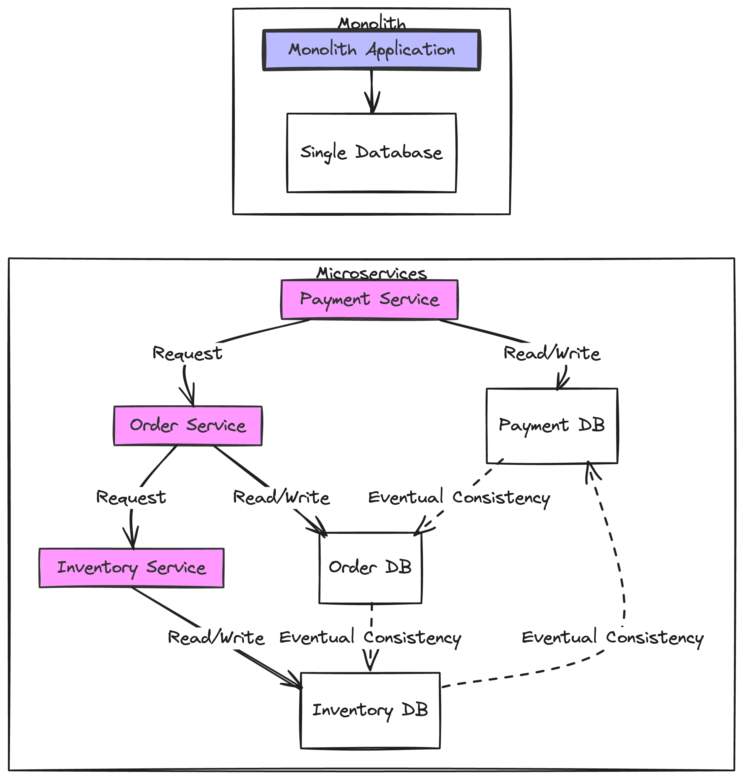 Database architecture comparison: monolith with single centralized database vs microservices with separate databases per service