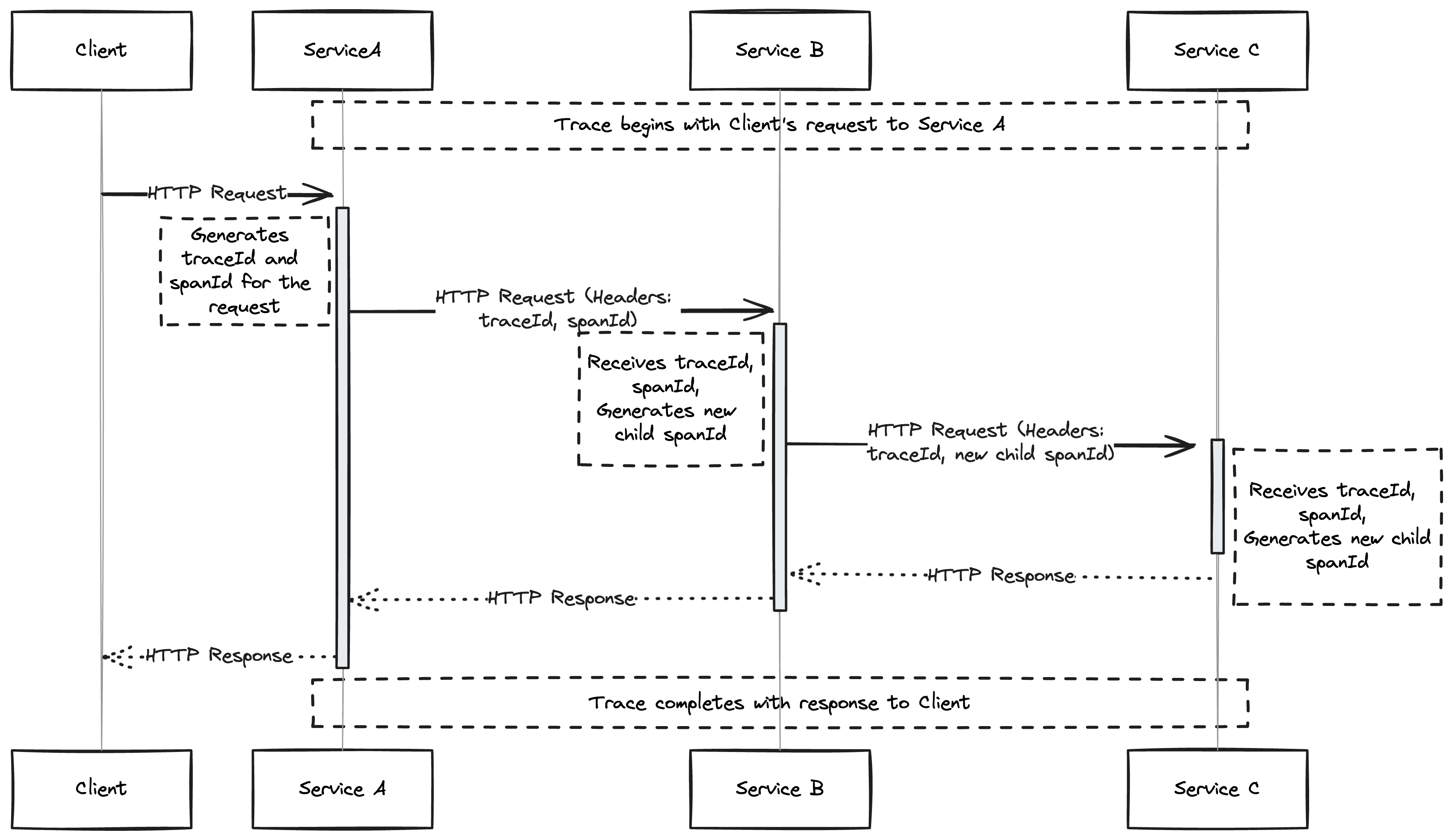Sequence diagram of a client request traced through Service A, Service B, and Service C, with each generating child spans and returning the response to the client.