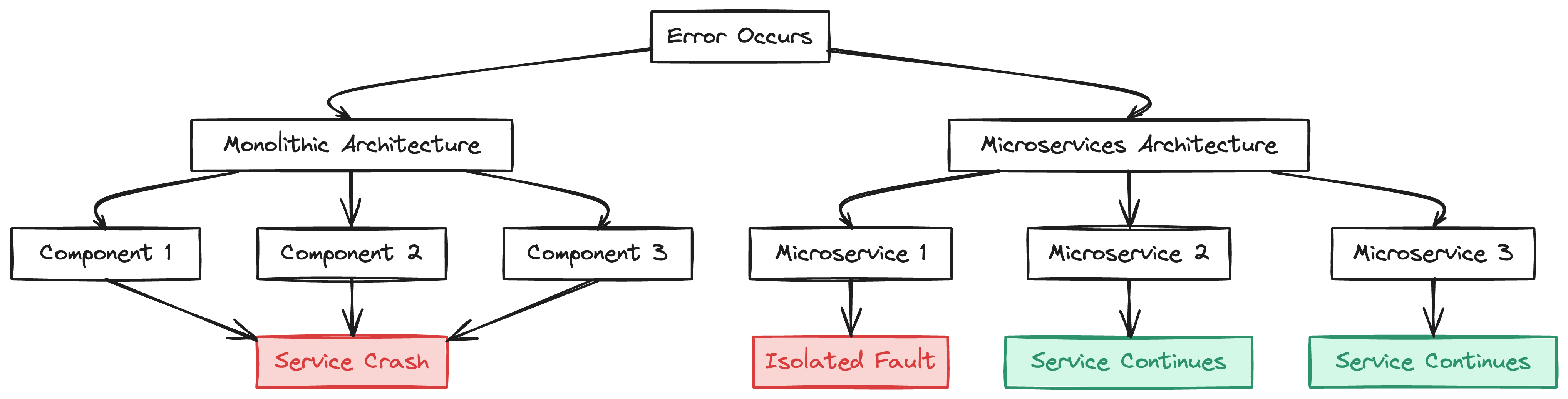 Diagram illustrating failure isolation: monolith crash affects entire system while microservice crash only affects one service