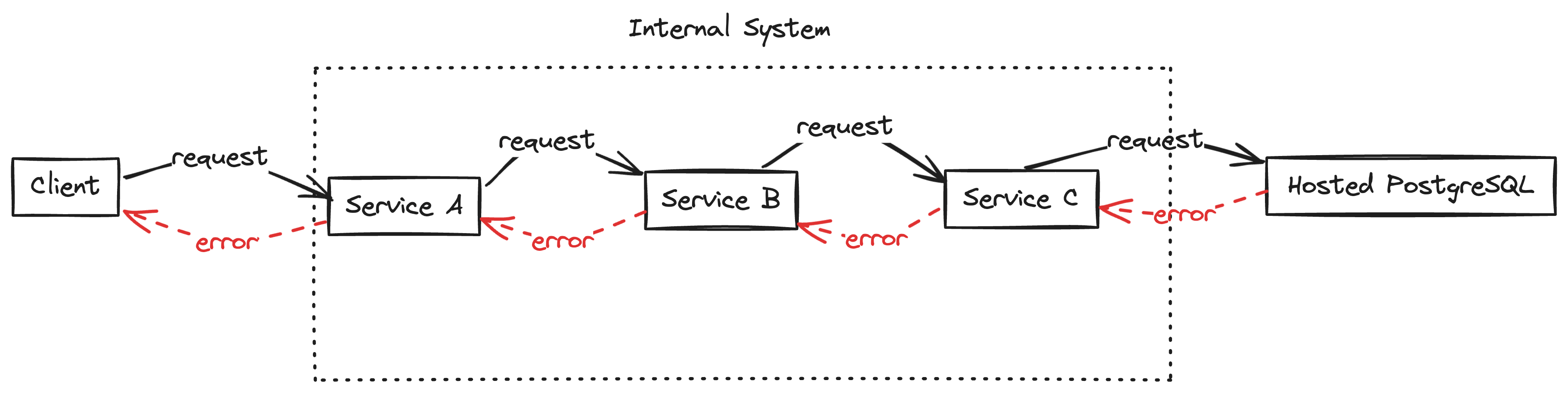 Diagram showing error flow: Client → Service A → Service B → Service C → External PostgreSQL, with errors propagating back through the chain