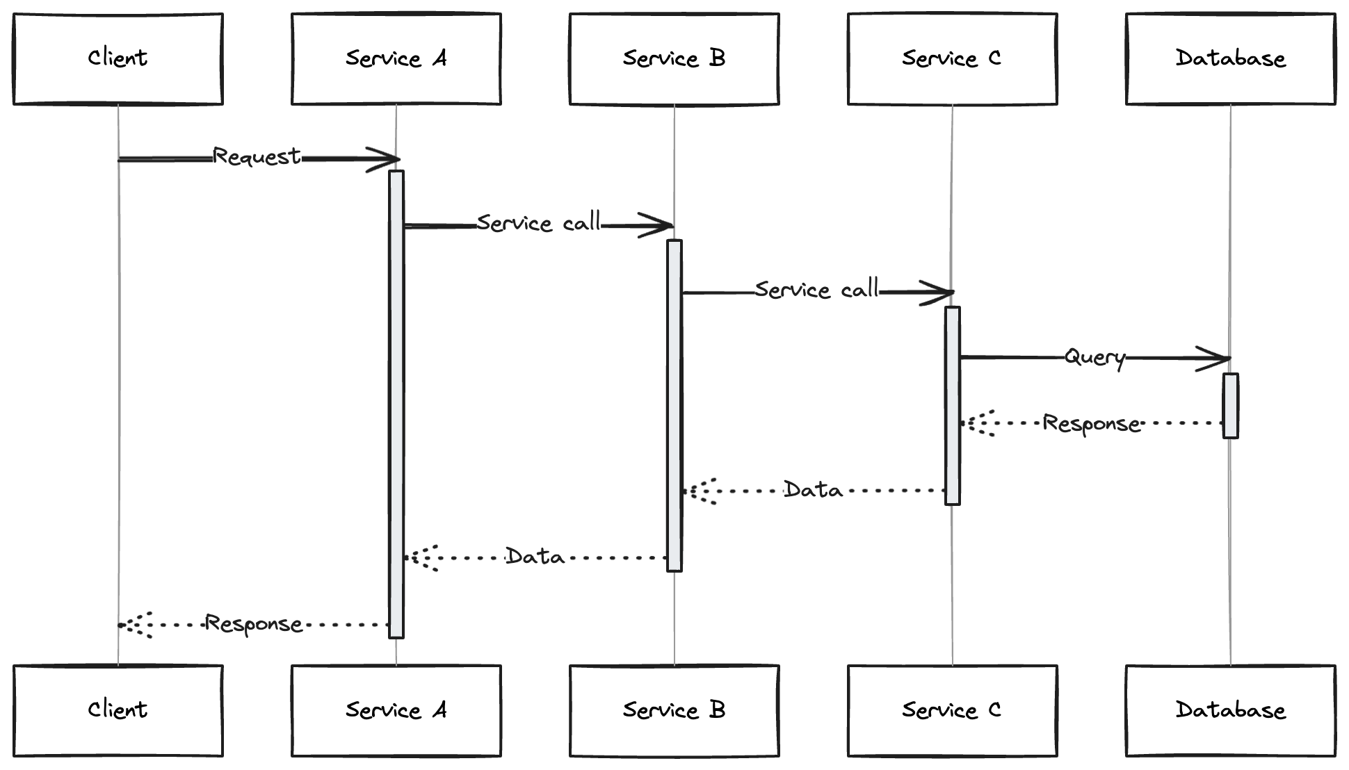 Diagram showing request flow: Client → serviceA → B → C → database → (returns response) -> C → B → A → Client