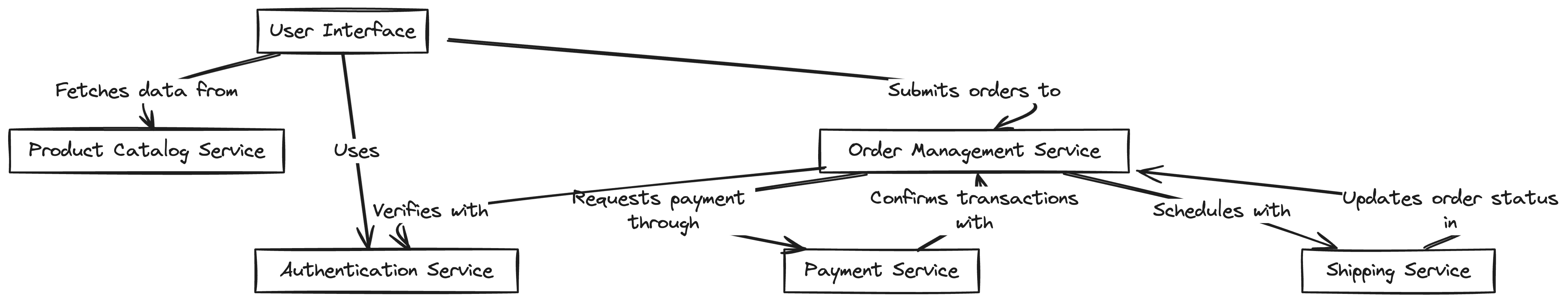 Microservices architecture diagram showing separate teams owning different services: payments, shipping, auth, order management, product catalog, and frontend