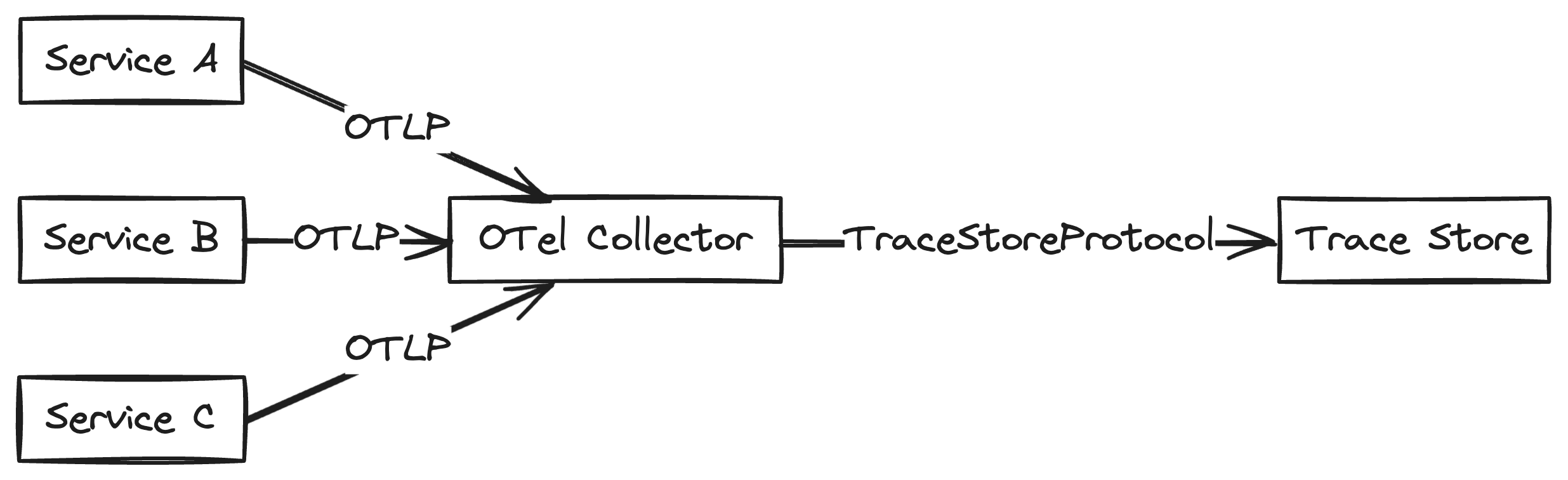 Diagram showing Service A, B, and C sending traces via OTLP to an OTel Collector, which forwards them with TraceStoreProtocol to a Trace Store.