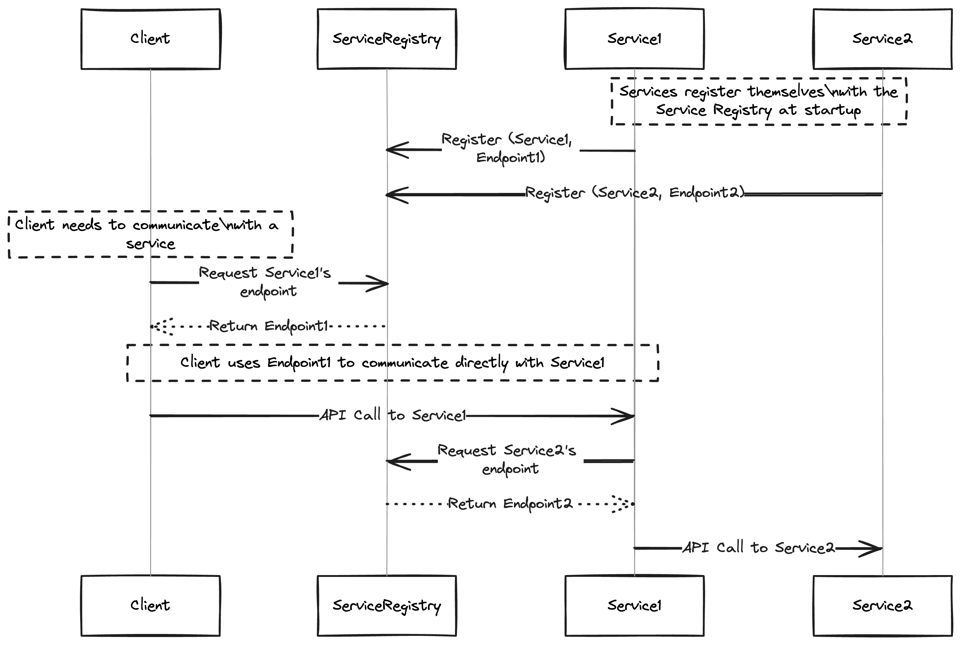 Service discovery diagram showing services registering with a central service registry that clients query to find service locations