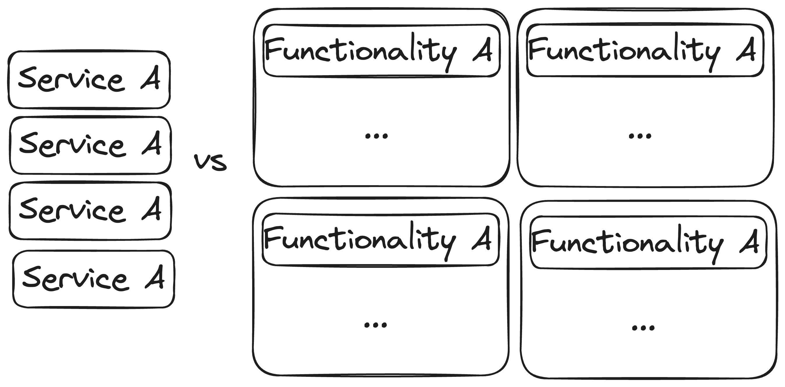 Diagram showing how microservices allow independent scaling of service A vs monolith requiring scaling entire application