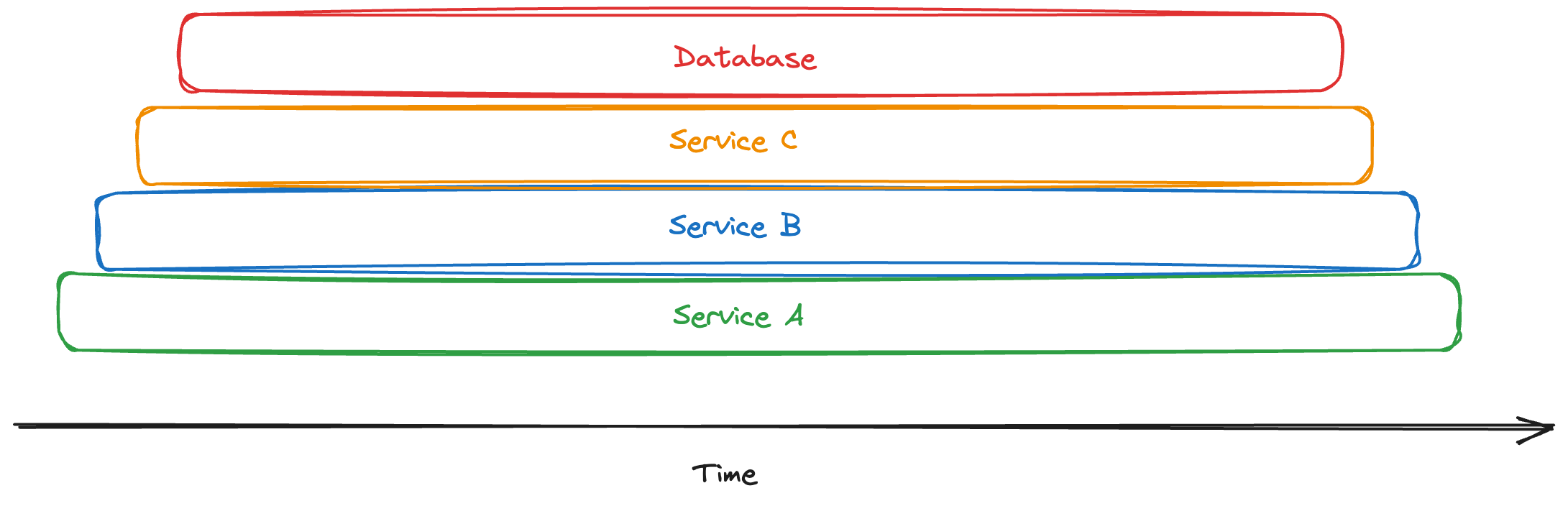 Flame graph with stacked bars: Database, ServiceC, ServiceB, ServiceA, and a timeline arrow showing call duration