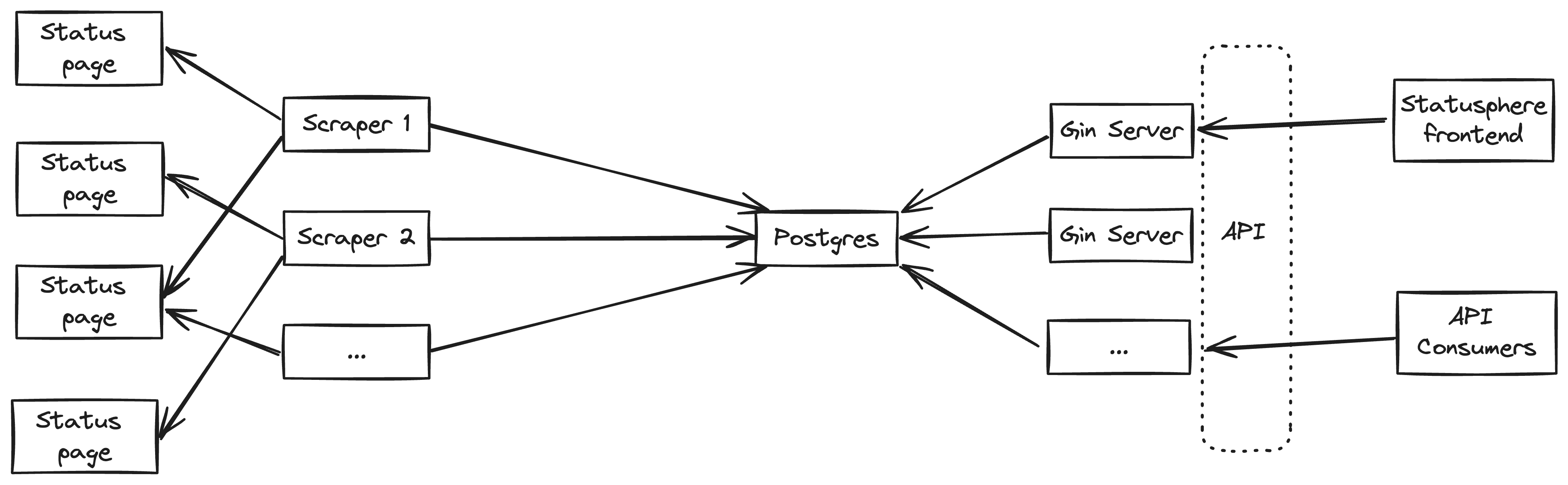 Statusphere architecture diagram showing three components: scrapers collecting status page data, database storing the information, and API servers serving the data