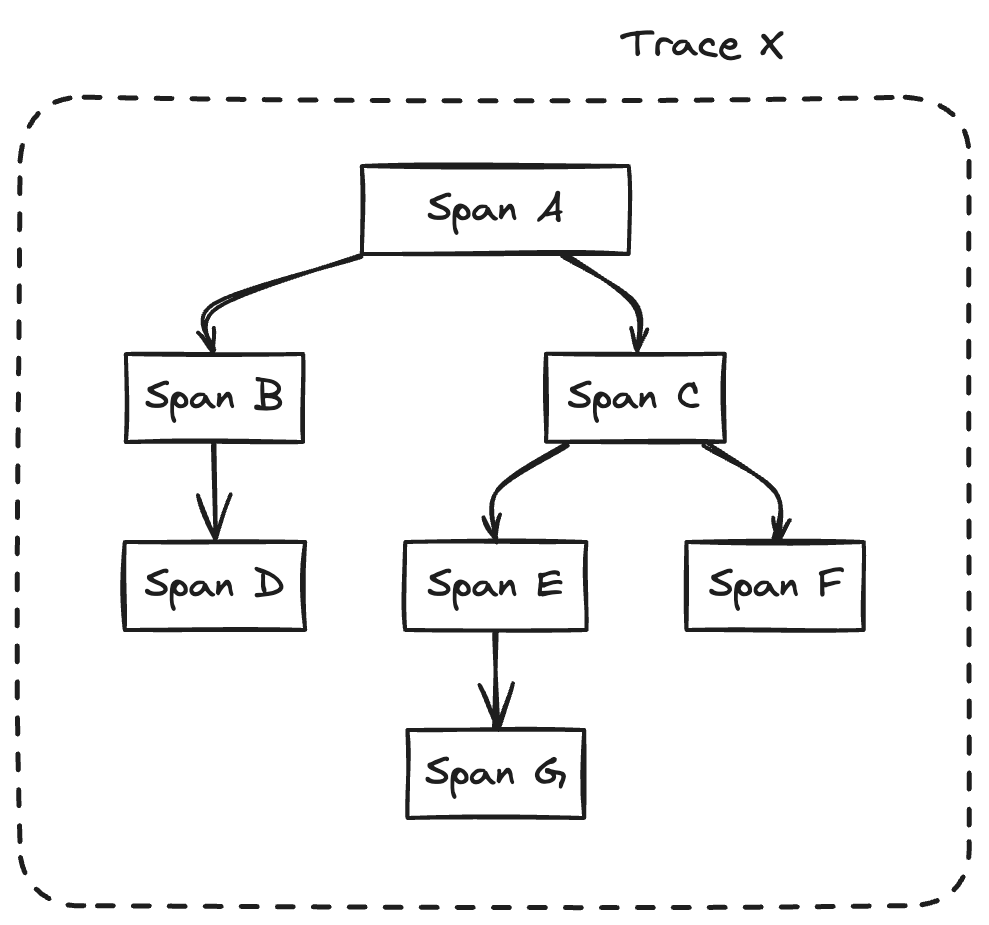 Trace X diagram with Span A as root, branching to Span B → Span D and Span C → Span E → Span G, plus Span F.