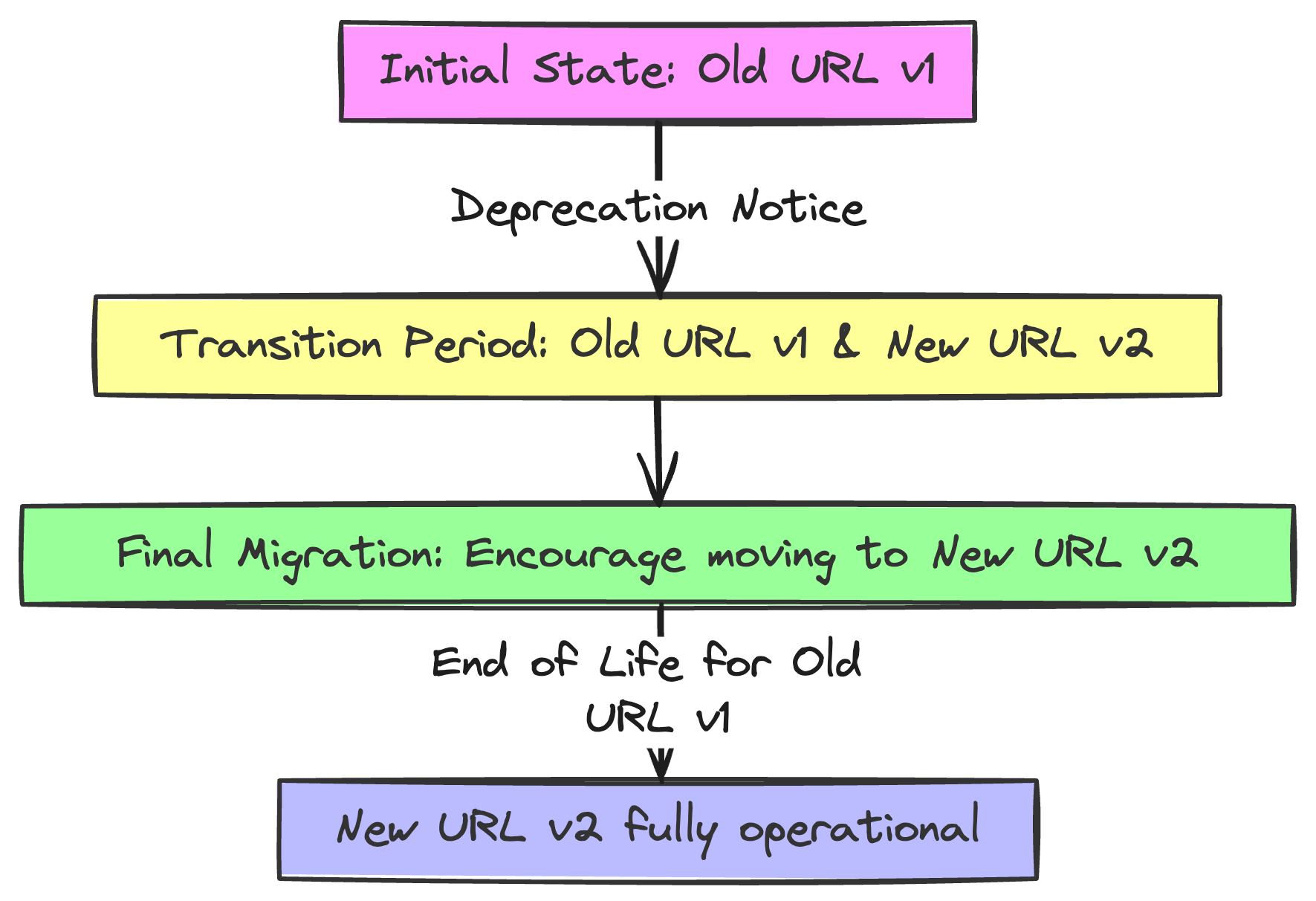 API versioning migration diagram showing transition period where both v1 and v2 endpoints coexist while clients migrate